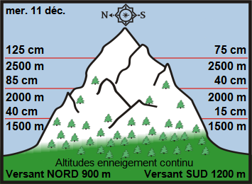 Off Piste snow depths for the Haute Tarentaise. Courtesy of Henry's Avalanche Talk. Off-Piste snow report for December 13, 2019 for the Northern French alps.